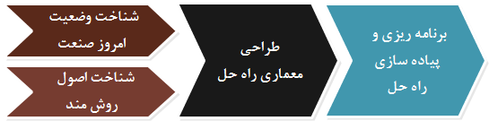 مراحل تحول در یک شرکت تلکام        